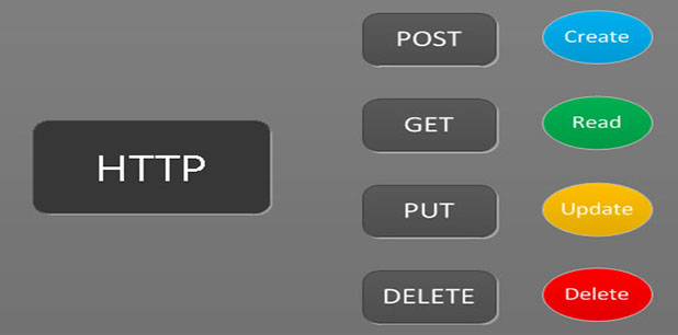 استفاده از  HTTP Get ،Put ،Post ،Delete در ASP.NET WEB API 