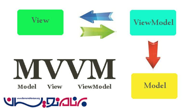 نحوه پیاده سازی الگوی MVVM