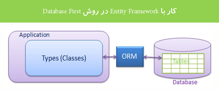 کار با Entity Framework در روش Database First