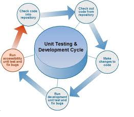 Unit Testing چیست و چرا باید از آن استفاده کرد؟
