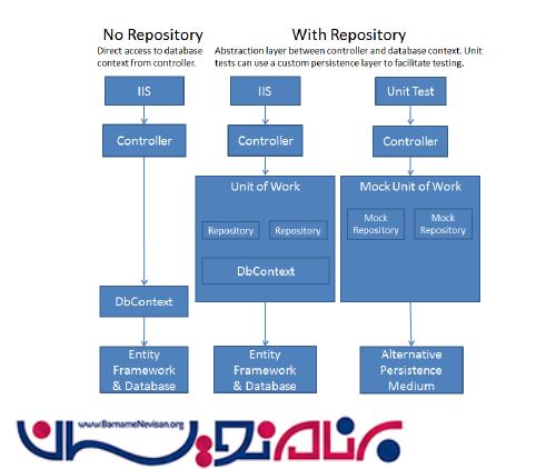 الگوی Repository چیست ؟
