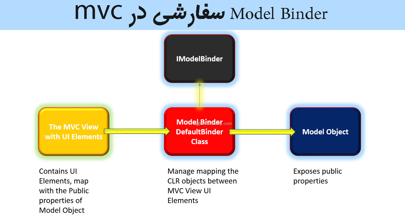  Model Binder  سفارشی در MVC