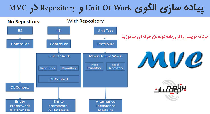 پیاده سازی الگوی Unit Of Work و Repository در MVC