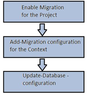 مهاجرت چندین مستاجر با Entity Framework 6.0 در مدل Code First