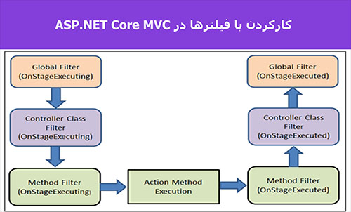 کارکردن با فیلترها در ASP.NET Core MVC