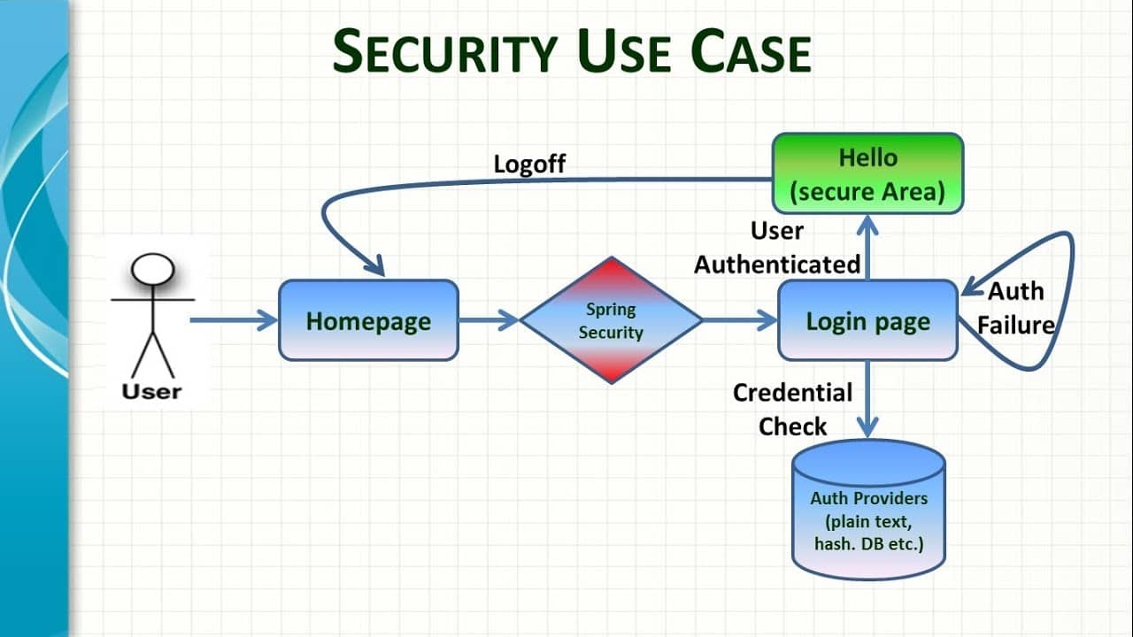 Spring user. Spring Security java. Архитектура Spring Security. Spring Boot Security. Spring Security MVC Architecture.