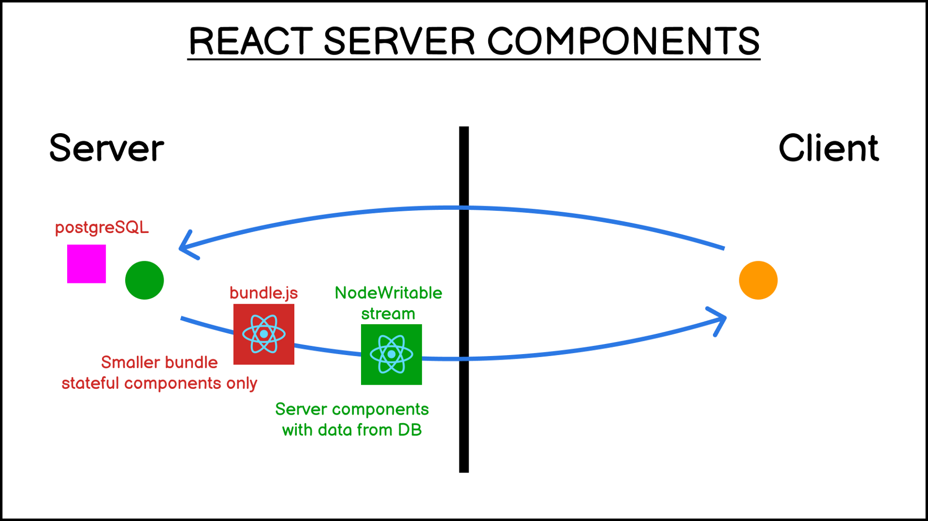  React Server Components React