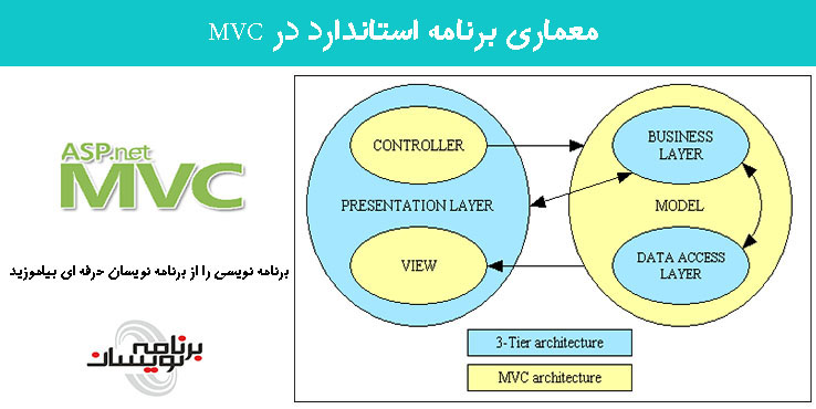 معماری برنامه استاندارد در MVC