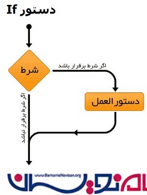 بررسی دستور شرطی IF در سی شارپ