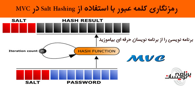 رمزنگاری کلمه عبور(Password) با استفاده از Salt Hashing در MVC