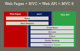 ویژگی های جدید ASP.Net MVC 6