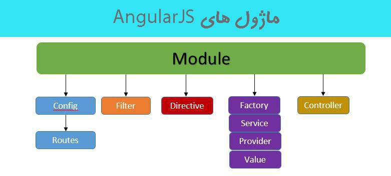ماژول های AngularJS