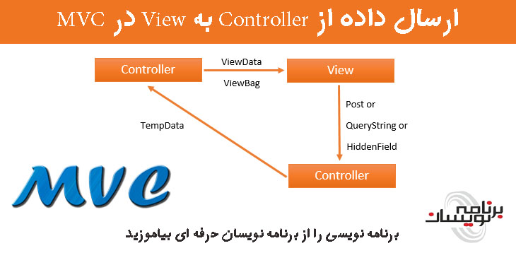 ارسال داده از Controller به View در MVC