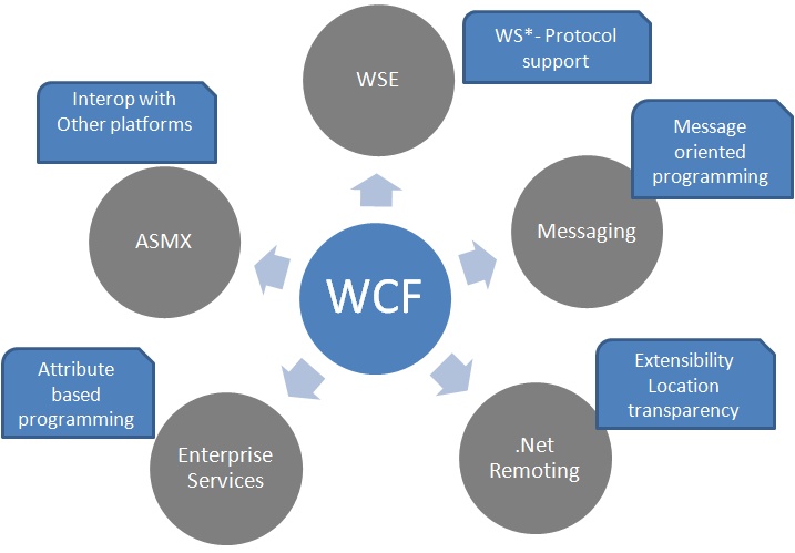 WCF چسیت ؟ Windows Communication Foundation