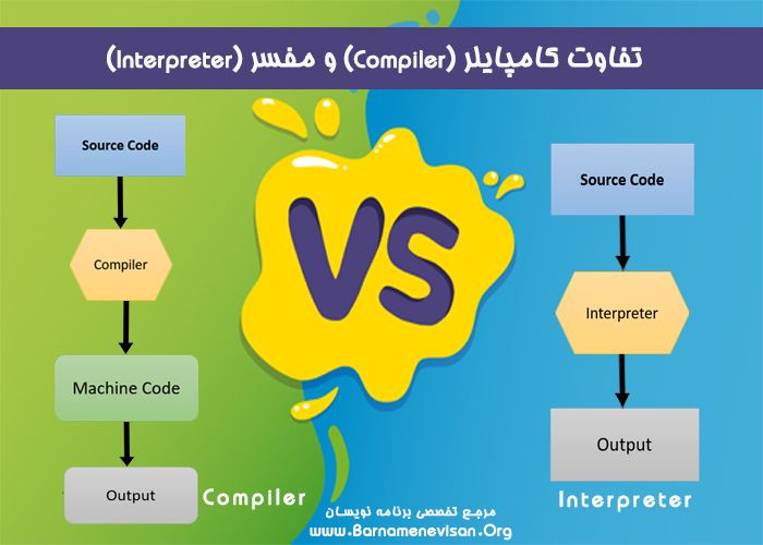 تفاوت کامپایلر (Compiler) و مفسر (Interpreter)