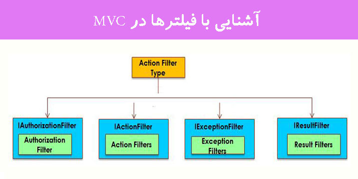 آشنایی با فیلترها در MVC 