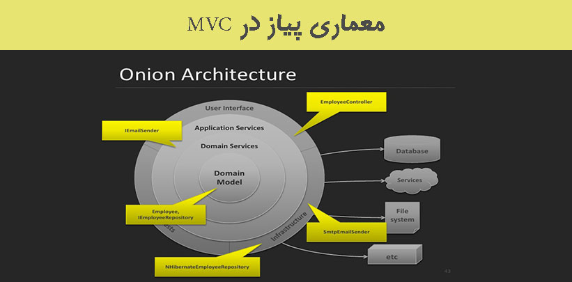 معماری پیاز در MVC