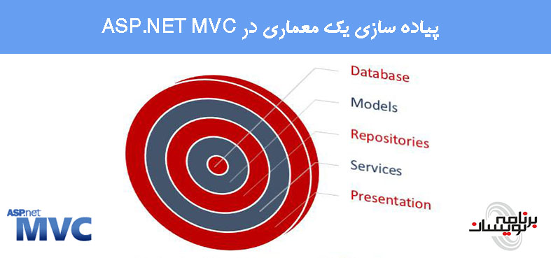 پیاده سازی یک معماری لایه ای در MVC