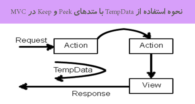 نحوه استفاده از TempData با متدهای Peek و Keep در MVC