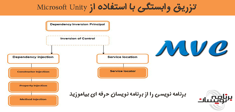 تزریق وابستگی با استفاده از Microsoft Unity