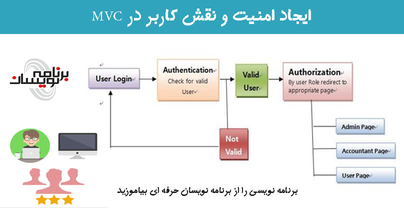 ایجاد امنیت و نقش کاربر در MVC