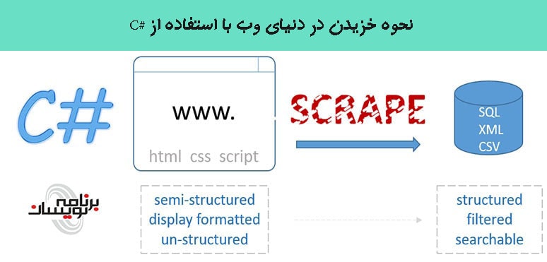 نحوه خزیدن در دنیای وب با استفاده از #C