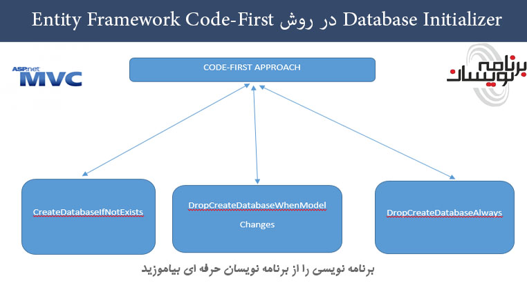 Database Initializer در روش Entity Framework Code-First