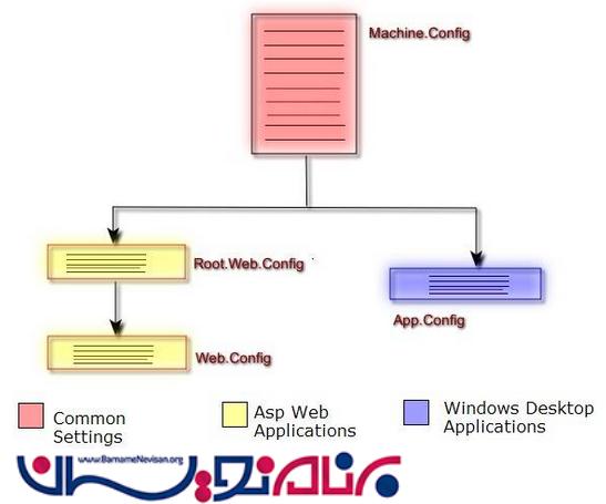 مقایسه Web.config، App.config و  Machine.config