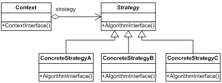الگوهای طراحی - الگوی Strategy