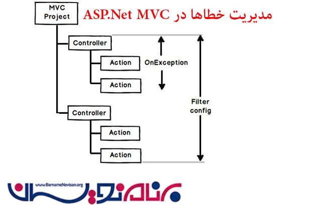 مدیریت خطاها (Exception) در ASP.Net MVC