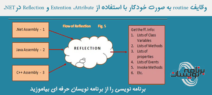 وظایف routine به صورت خودکار با استفاده از Extention ،Attribute و Reflection درNET.