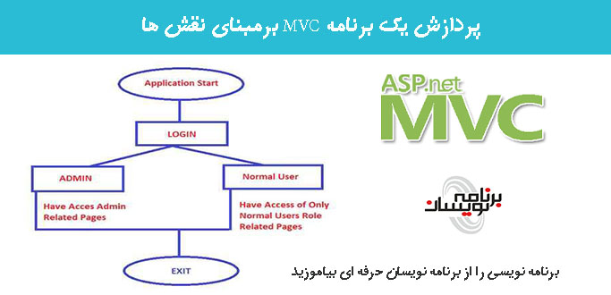 پردازش یک برنامه MVC برمبنای نقش ها 