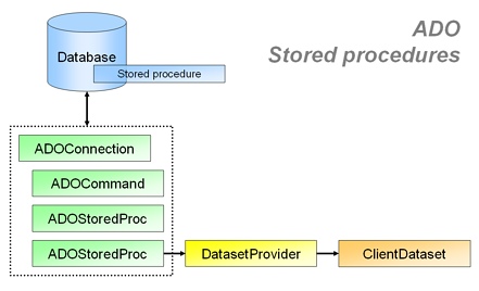 استفاده از stored procedure در entity framework