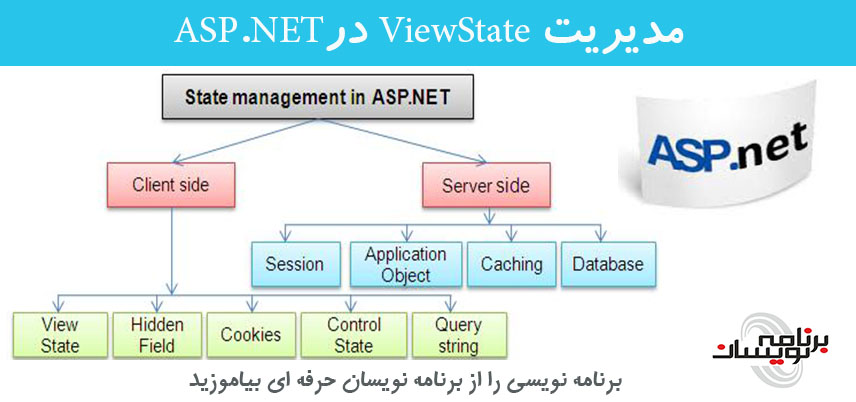 مدیریت ViewState درASP.NET