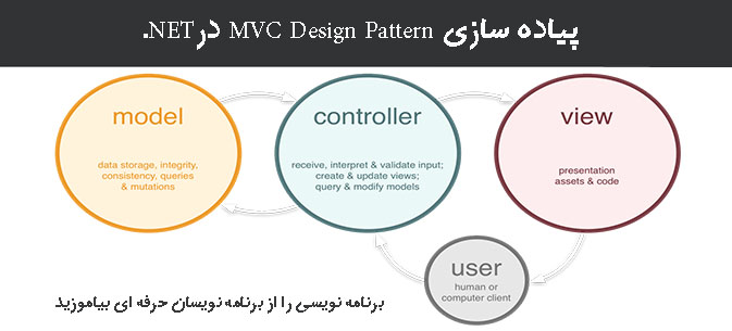 پیاده سازی MVC Design Pattern درNET.