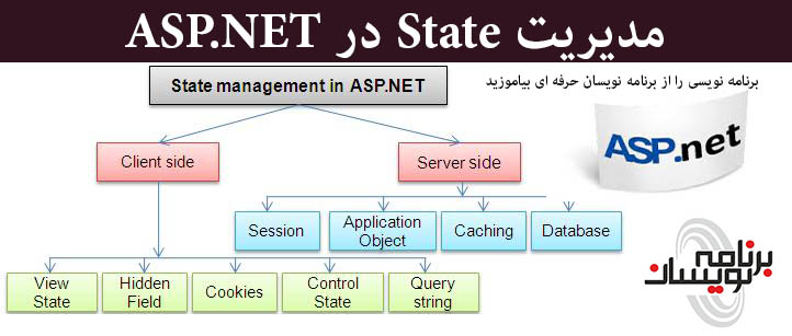 مدیریت State در ASP.NET