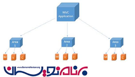 Area در MVC چیست و چگونه کار می کند؟