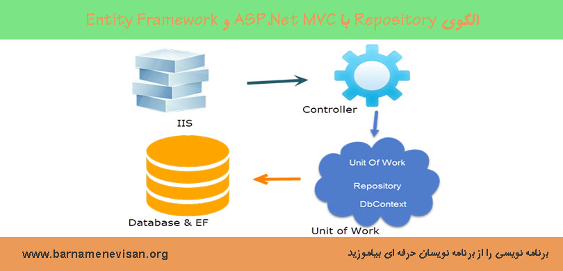 الگوی Repository با ASP.Net MVC و Entity Framework