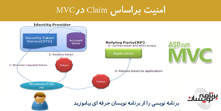  امنیت براساس Claim درMVC