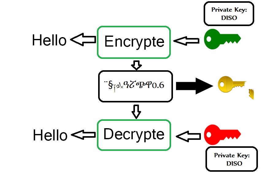 رمزنگاری جدید با کلید خصوصی کاربر - AlefProtocol