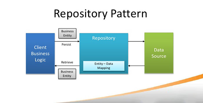 الگوی Repository در ASP.NET MVC