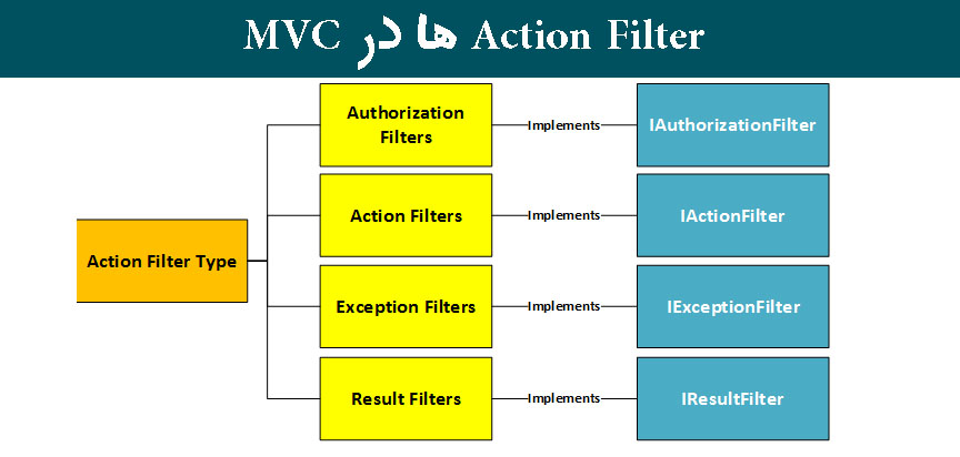 Action Filter  ها در MVC