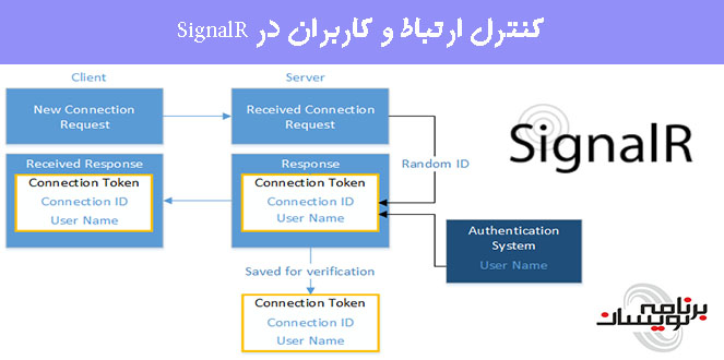 کنترل ارتباط و کاربران در SignalR