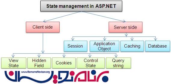 مفهوم State Management  در ASP.NET