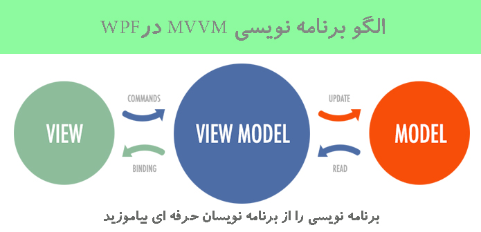 الگو برنامه نویسی MVVM درWPF