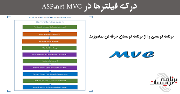  درک فیلترها در ASP.net MVC