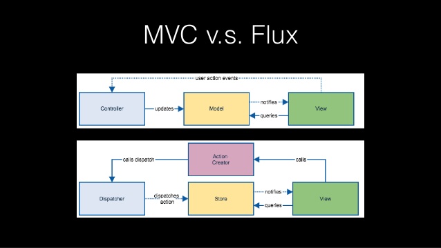 مقایسه الگوهای طراحی MVC و Flux