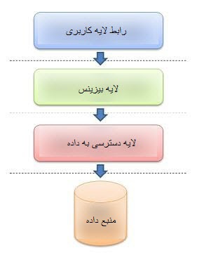 معماری سه لایه در ASP.Net