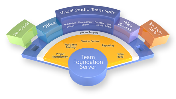 نحوه کار با  Microsoft Team Foundation Server