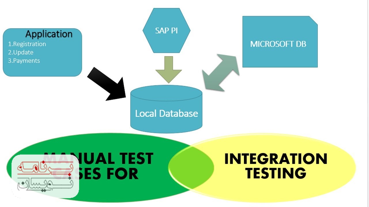  Integration Testing 